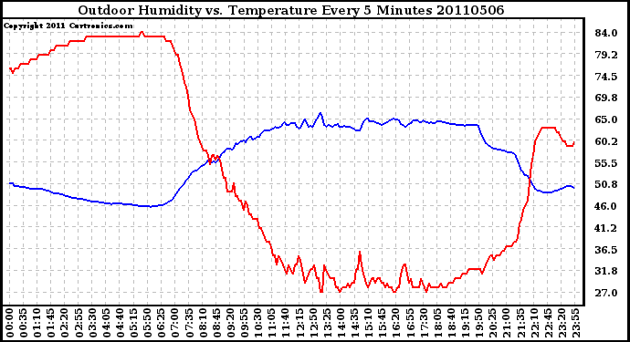 Milwaukee Weather Outdoor Humidity vs. Temperature Every 5 Minutes