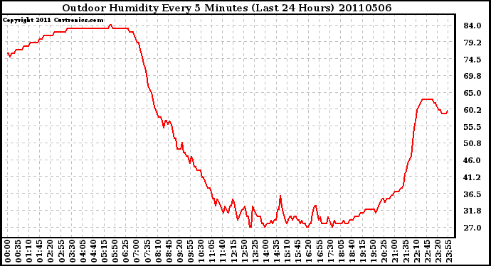 Milwaukee Weather Outdoor Humidity Every 5 Minutes (Last 24 Hours)