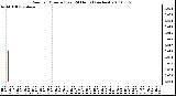 Milwaukee Weather Rain per Minute (Last 24 Hours) (inches)