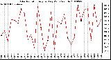 Milwaukee Weather Solar Radiation Avg per Day W/m2/minute