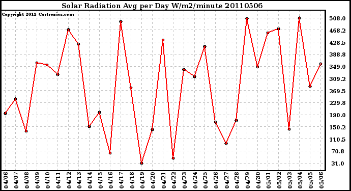 Milwaukee Weather Solar Radiation Avg per Day W/m2/minute