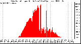 Milwaukee Weather Solar Radiation per Minute W/m2 (Last 24 Hours)