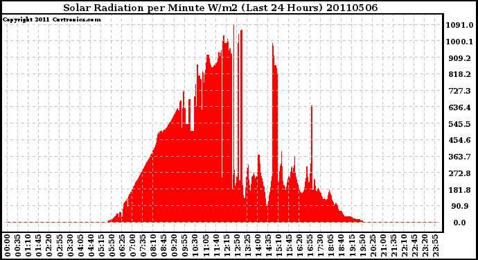 Milwaukee Weather Solar Radiation per Minute W/m2 (Last 24 Hours)