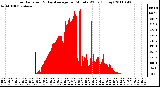 Milwaukee Weather Solar Radiation & Day Average per Minute W/m2 (Today)