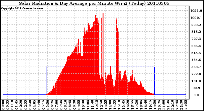 Milwaukee Weather Solar Radiation & Day Average per Minute W/m2 (Today)