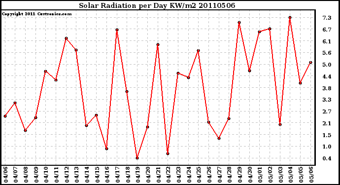 Milwaukee Weather Solar Radiation per Day KW/m2