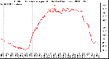 Milwaukee Weather Outdoor Temperature per Minute (Last 24 Hours)