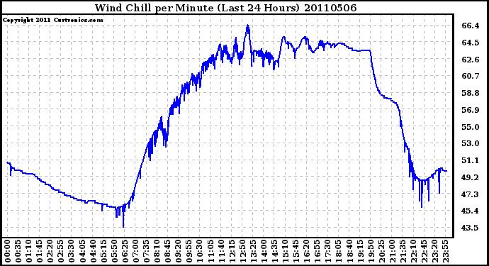 Milwaukee Weather Wind Chill per Minute (Last 24 Hours)