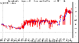 Milwaukee Weather Normalized and Average Wind Direction (Last 24 Hours)