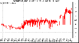 Milwaukee Weather Normalized Wind Direction (Last 24 Hours)