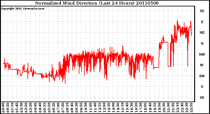 Milwaukee Weather Normalized Wind Direction (Last 24 Hours)