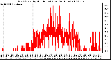 Milwaukee Weather Wind Speed by Minute mph (Last 24 Hours)