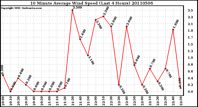 Milwaukee Weather 10 Minute Average Wind Speed (Last 4 Hours)