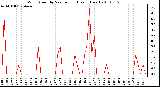 Milwaukee Weather Wind Speed by Minute mph (Last 1 Hour)