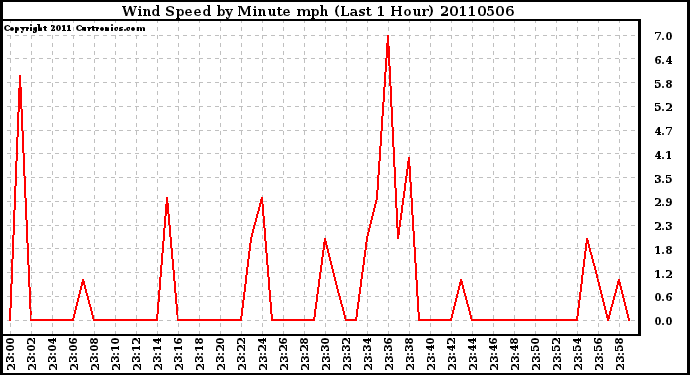 Milwaukee Weather Wind Speed by Minute mph (Last 1 Hour)