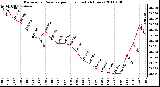 Milwaukee Weather Barometric Pressure per Hour (Last 24 Hours)