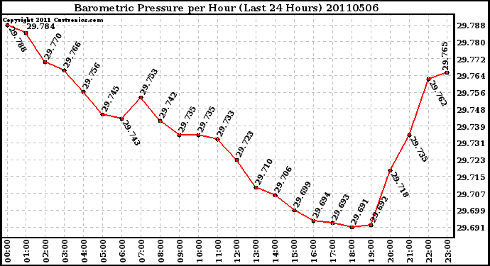 Milwaukee Weather Barometric Pressure per Hour (Last 24 Hours)