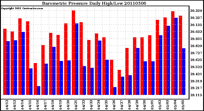 Milwaukee Weather Barometric Pressure Daily High/Low