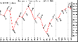 Milwaukee Weather Barometric Pressure Daily High