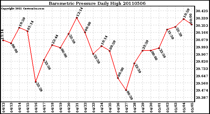 Milwaukee Weather Barometric Pressure Daily High