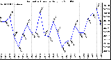 Milwaukee Weather Barometric Pressure Daily Low