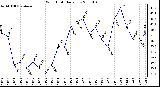 Milwaukee Weather Wind Chill Daily Low