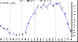 Milwaukee Weather Wind Chill (Last 24 Hours)