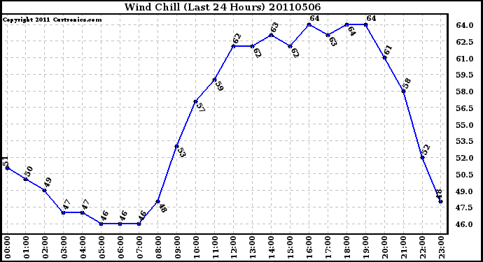 Milwaukee Weather Wind Chill (Last 24 Hours)