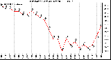 Milwaukee Weather Dew Point (Last 24 Hours)