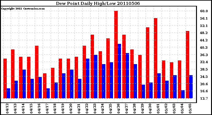 Milwaukee Weather Dew Point Daily High/Low