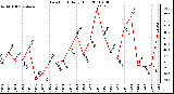 Milwaukee Weather Dew Point Daily High