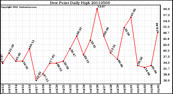 Milwaukee Weather Dew Point Daily High