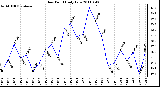 Milwaukee Weather Dew Point Daily Low