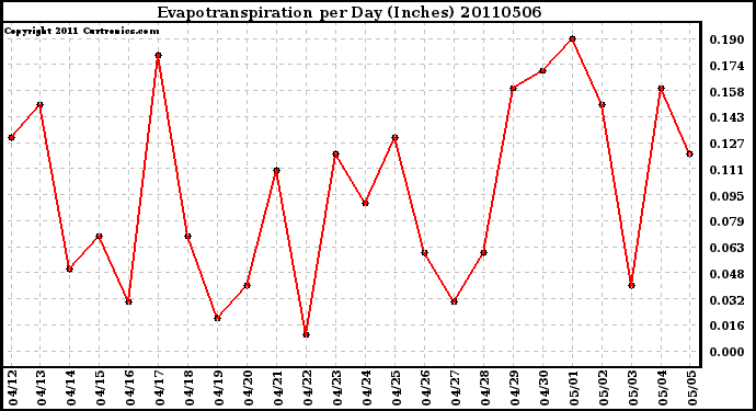 Milwaukee Weather Evapotranspiration per Day (Inches)