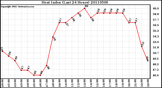 Milwaukee Weather Heat Index (Last 24 Hours)