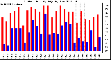 Milwaukee Weather Outdoor Humidity Daily High/Low