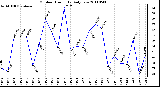 Milwaukee Weather Outdoor Humidity Daily Low