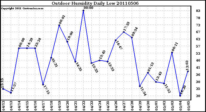 Milwaukee Weather Outdoor Humidity Daily Low