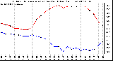 Milwaukee Weather Outdoor Temperature (vs) Dew Point (Last 24 Hours)