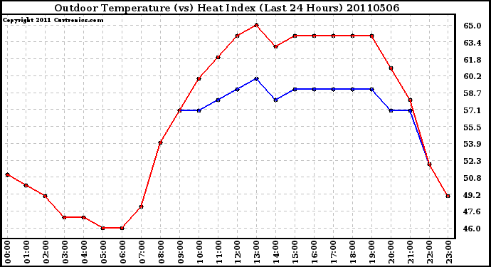 Milwaukee Weather Outdoor Temperature (vs) Heat Index (Last 24 Hours)