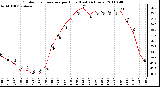 Milwaukee Weather Outdoor Temperature per Hour (Last 24 Hours)