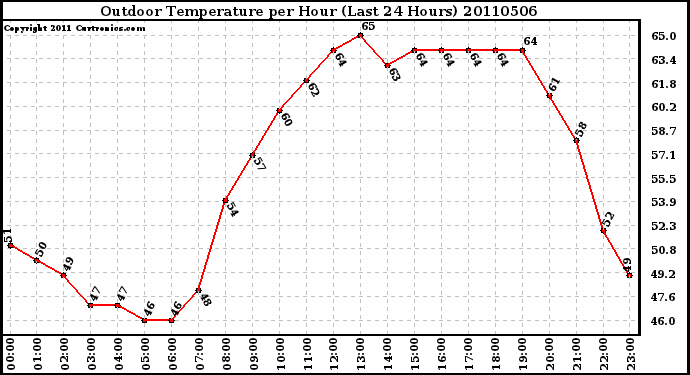 Milwaukee Weather Outdoor Temperature per Hour (Last 24 Hours)