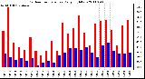 Milwaukee Weather Outdoor Temperature Daily High/Low