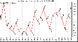 Milwaukee Weather Outdoor Temperature Daily High