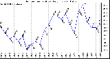 Milwaukee Weather Outdoor Temperature Daily Low