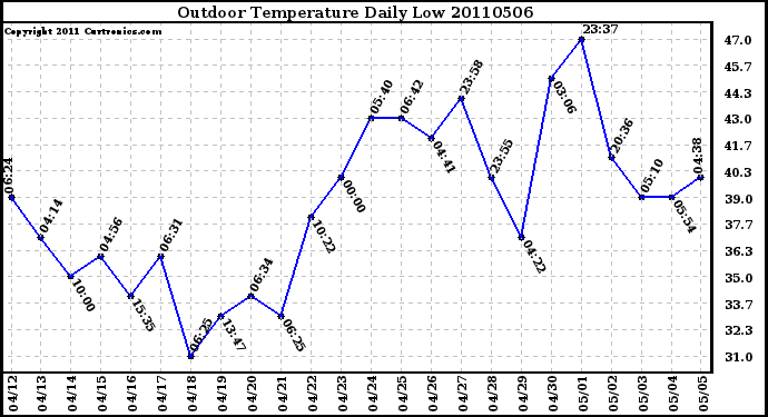 Milwaukee Weather Outdoor Temperature Daily Low