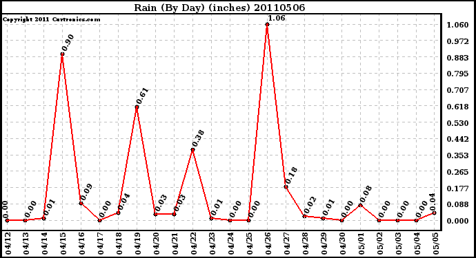 Milwaukee Weather Rain (By Day) (inches)