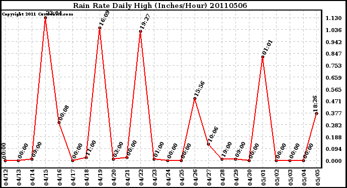 Milwaukee Weather Rain Rate Daily High (Inches/Hour)