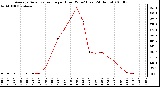 Milwaukee Weather Average Solar Radiation per Hour W/m2 (Last 24 Hours)