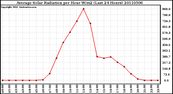 Milwaukee Weather Average Solar Radiation per Hour W/m2 (Last 24 Hours)